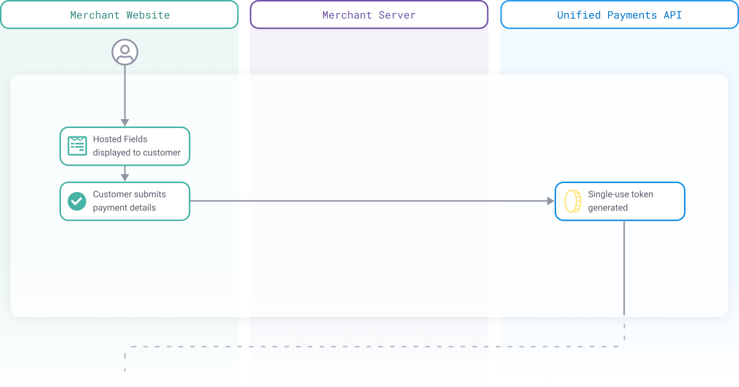 Hosted Fields - Overview | Global Payments Developer Portal