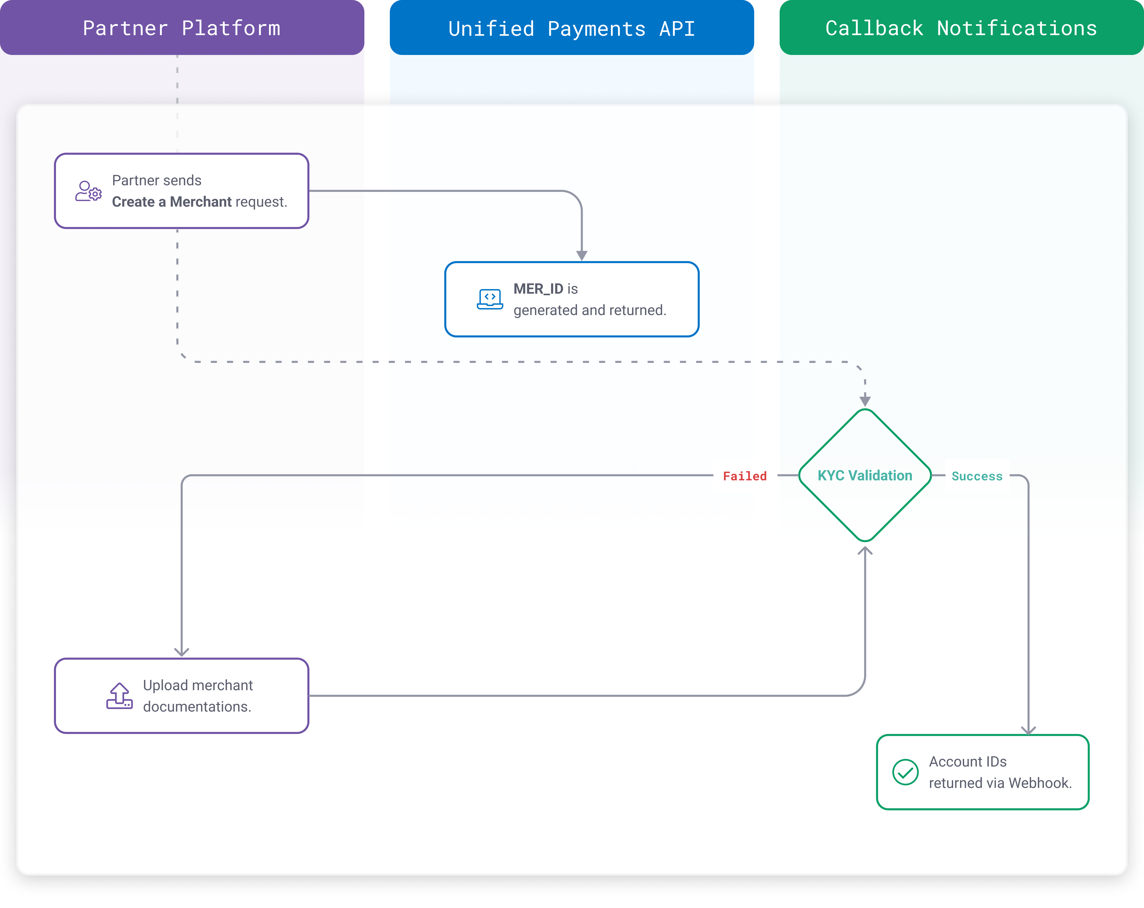 Partner Solutions - Merchant Creation and Management | Global Payments ...