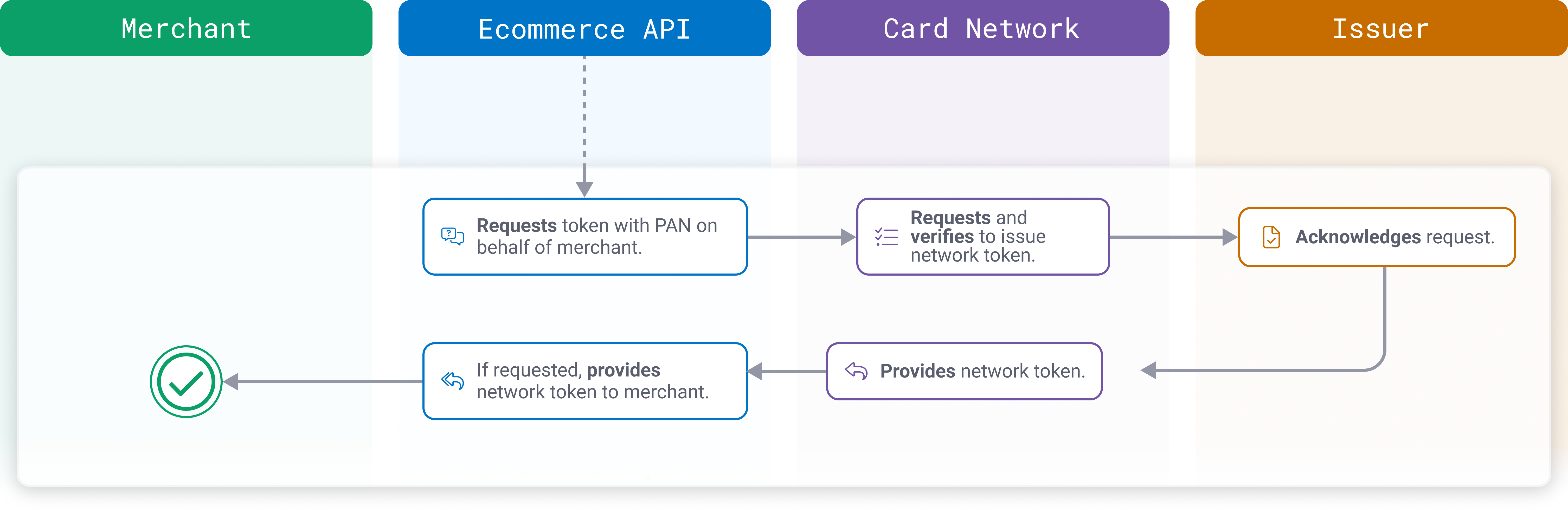 Network Tokens Overview Global Payments network-tokens-overview-global-payments